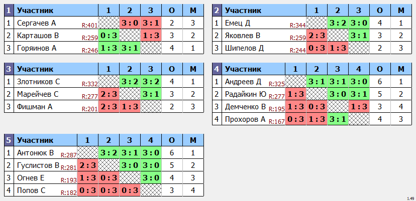 результаты турнира Кубковый макс-350 в ТТL-Савеловская 